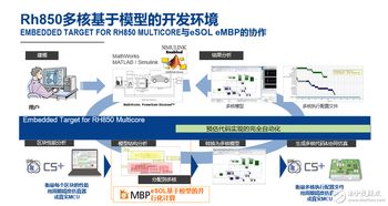 更新基于模型的開發環境，瑞薩電子簡化多核汽車微控制器軟件開發