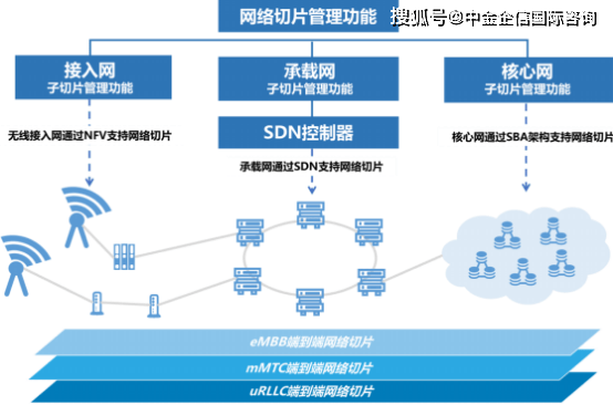 2022年5G網(wǎng)絡(luò)切片行業(yè)市場細(xì)分應(yīng)用、規(guī)模前景預(yù)測及投資價(jià)值可行性研究