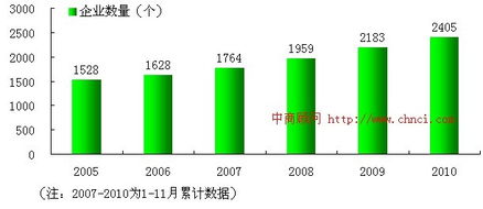 2005-2010年中國陶瓷制品制造業(yè)企業(yè)數(shù)量趨勢分析報(bào)告