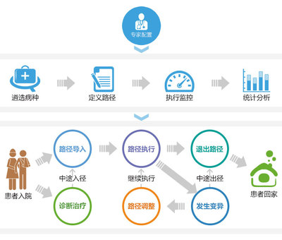 規范診療，智慧投資 科進臨床路徑智能管理系統軟件CPM如何重塑醫療管理與服務模式