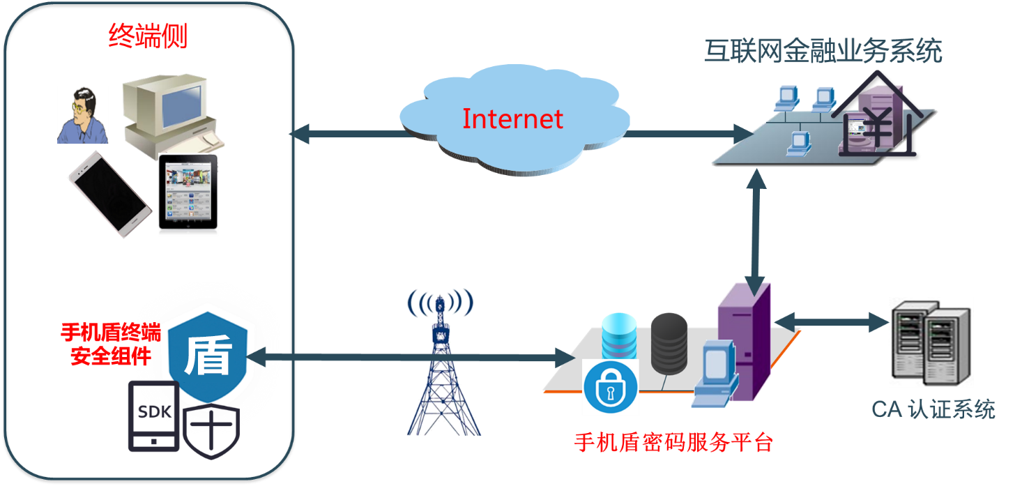 互聯網金融的護航之道 互聯網安全服務的深度應用