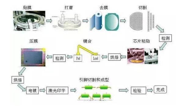 半導體產品的加工過程主要包括晶圓制造和封裝測試